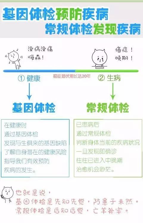 基因檢測與常規(guī)體檢 健康管理的兩條腿，缺一不可